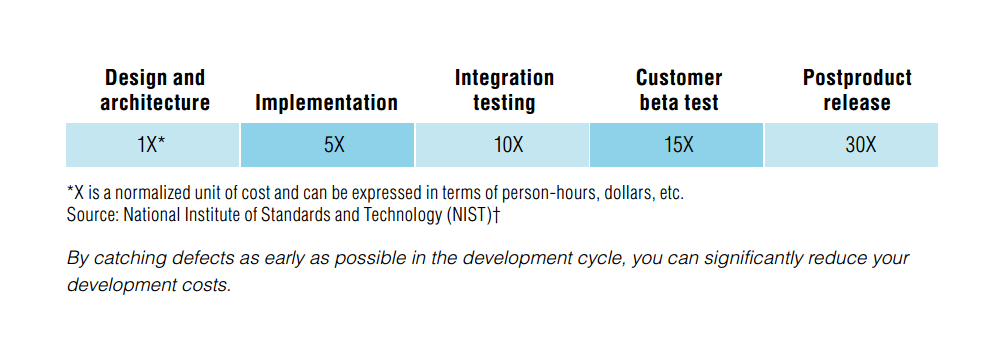 Cost of errors in Software testing & QA