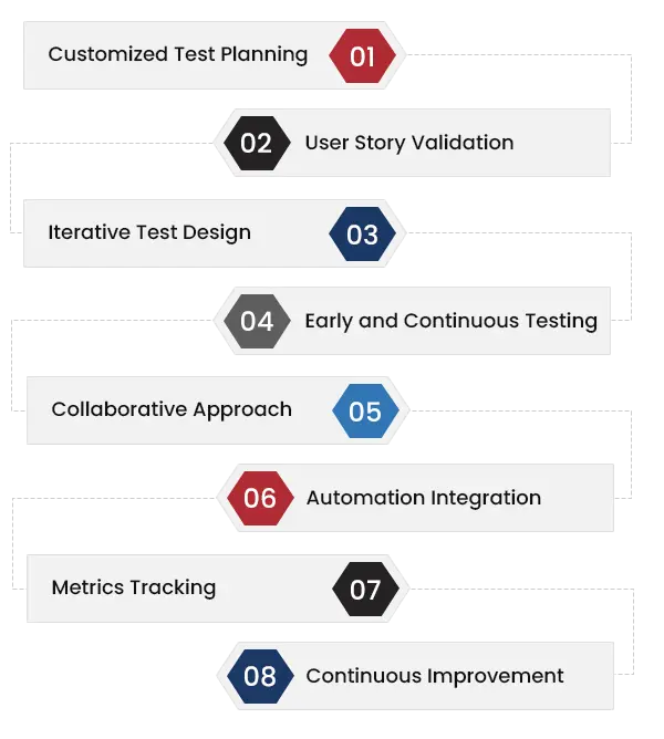 Functional Testing Methodology